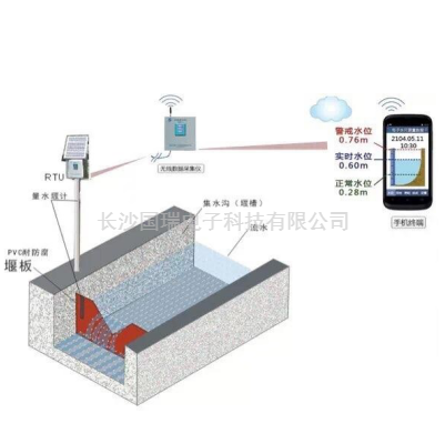 量水堰流量計